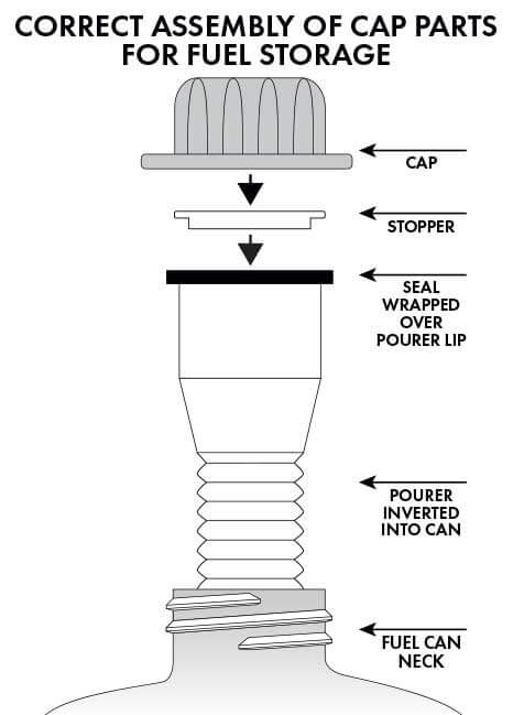 Correct Assembly of Cap Parts for Fuel Storage